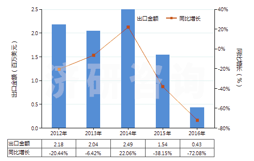 2012-2016年中國對硝基酚、對硝基酚鈉(HS29089910)出口總額及增速統計